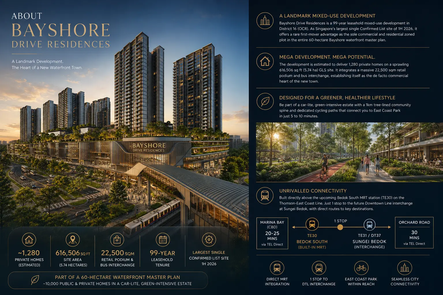 Bayshore Drive Residences fact panel — 1,280 homes on a 5.74-hectare District 16 site with a 22,500 sqm retail podium and Bedok South MRT (TE30) integration