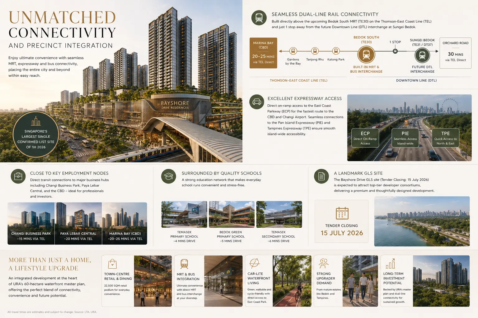 Bayshore Drive Residences connectivity overview — Bedok South MRT (TE30), Sungei Bedok TEL/DTL interchange one stop away, ECP, PIE and TPE access, and nearby Bedok schools