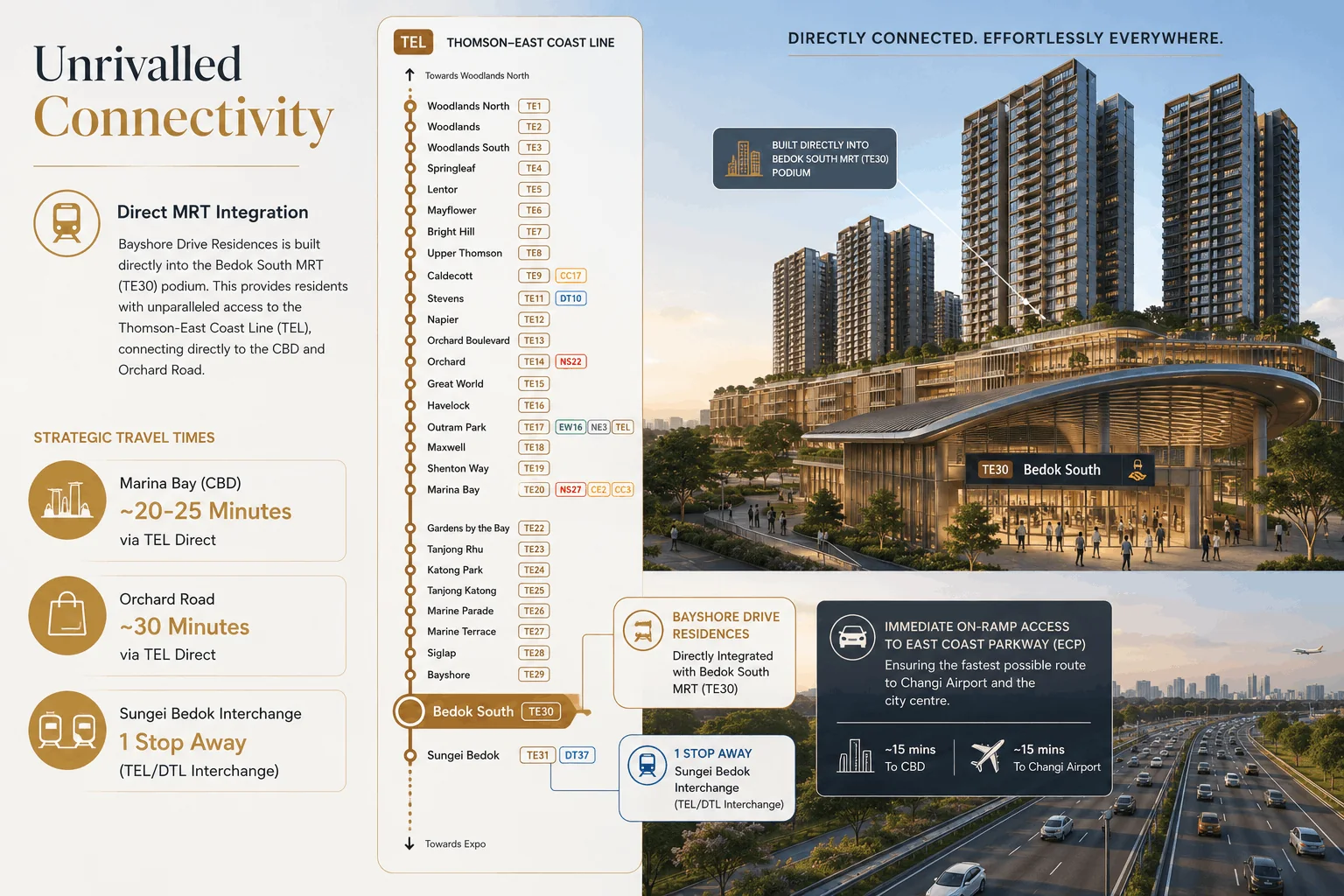 Thomson-East Coast Line map showing Bedok South MRT (TE30) directly at Bayshore Drive Residences, one stop from Sungei Bedok (TE31/DT37) and ~20-25 minutes to Marina Bay
